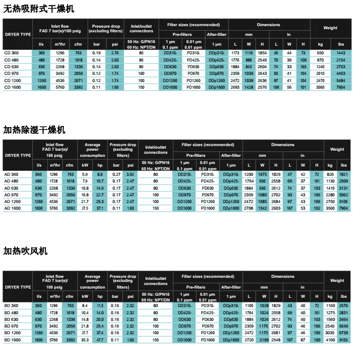 阿特拉斯AD、BD、CD吸附式干燥機