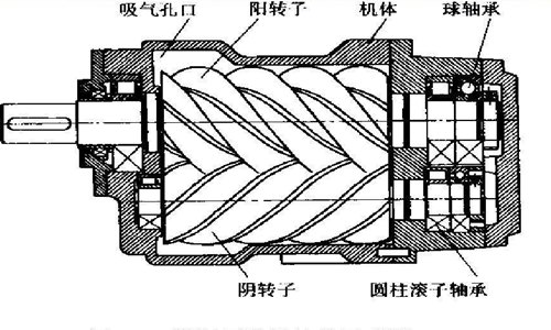 螺桿空壓機工作原理-空壓機工作原理