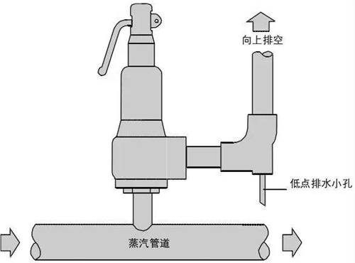 安全閥